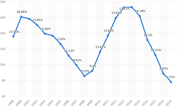 Werkloosheid Kroatië 1999-2019